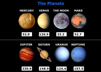 Gravity on other planets
